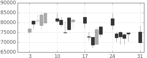 ＪＴの日足チャート(2009年8月)