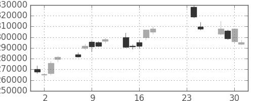 ＪＴの日足チャート(2009年9月)