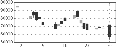 ＪＴの日足チャート(2009年10月)