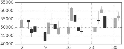 ＪＴの日足チャート(2009年11月)