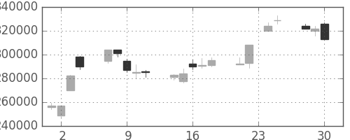 ＪＴの日足チャート(2009年12月)