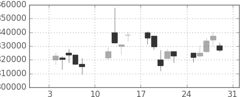 ＪＴの日足チャート(2010年1月)