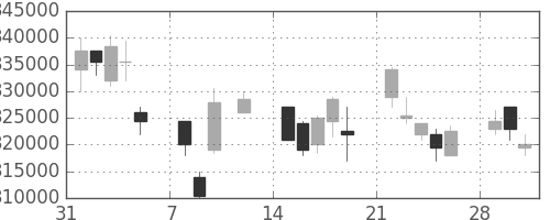 ＪＴの日足チャート(2010年2月)