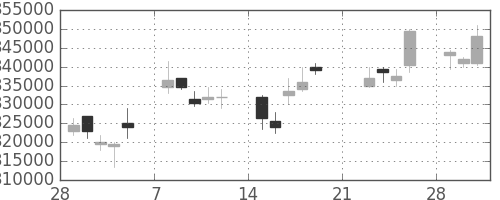 ＪＴの日足チャート(2010年3月)