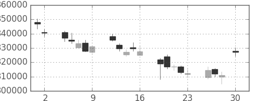ＪＴの日足チャート(2010年4月)