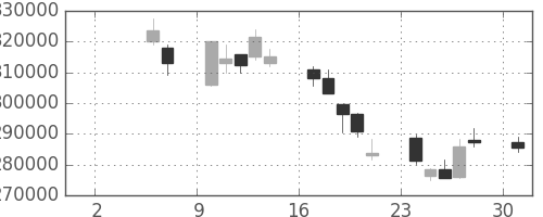 ＪＴの日足チャート(2010年5月)