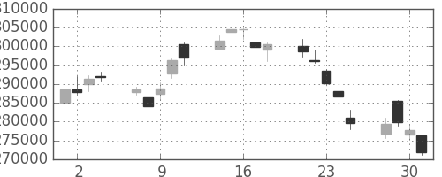 ＪＴの日足チャート(2010年6月)