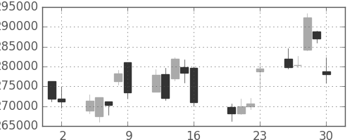 ＪＴの日足チャート(2010年7月)