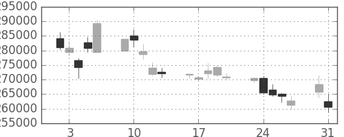 ＪＴの日足チャート(2010年8月)