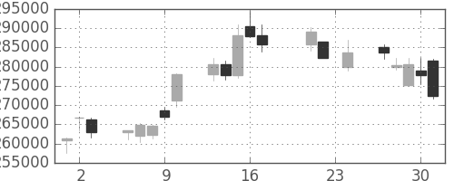 ＪＴの日足チャート(2010年9月)