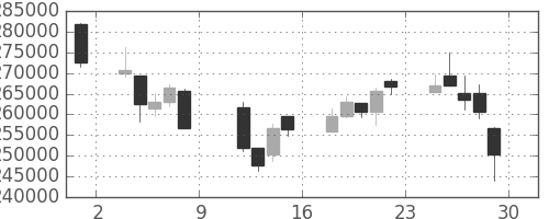 ＪＴの日足チャート(2010年10月)