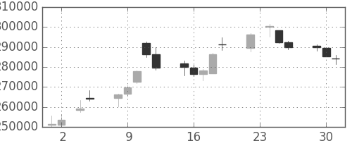 ＪＴの日足チャート(2010年11月)