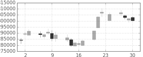ＪＴの日足チャート(2010年12月)