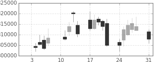 ＪＴの日足チャート(2011年1月)