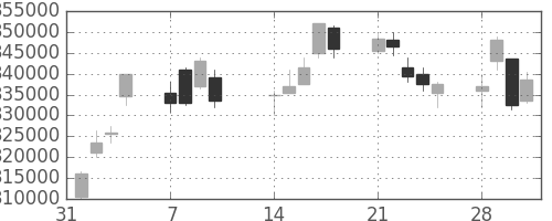 ＪＴの日足チャート(2011年2月)