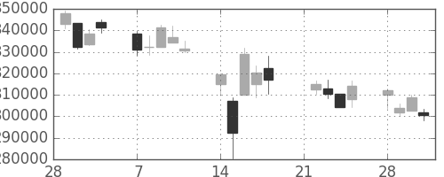 ＪＴの日足チャート(2011年3月)