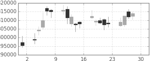 ＪＴの日足チャート(2011年4月)