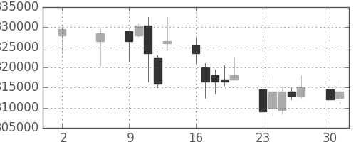 ＪＴの日足チャート(2011年5月)