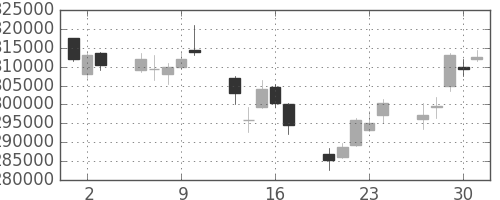 ＪＴの日足チャート(2011年6月)