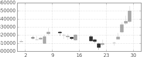 ＪＴの日足チャート(2011年7月)