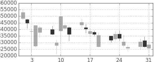 ＪＴの日足チャート(2011年8月)