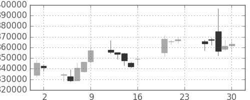 ＪＴの日足チャート(2011年9月)