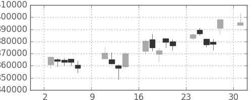 ＪＴの日足チャート(2011年10月)