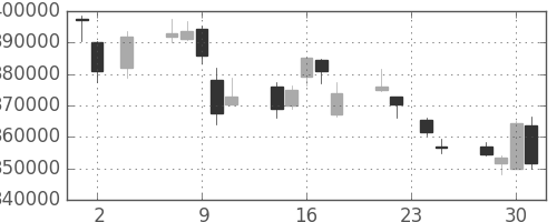 ＪＴの日足チャート(2011年11月)