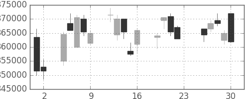 ＪＴの日足チャート(2011年12月)
