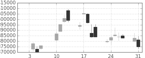 ＪＴの日足チャート(2012年1月)