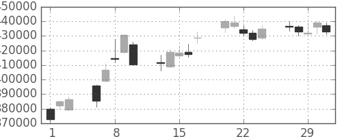 ＪＴの日足チャート(2012年2月)