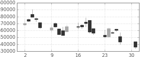 ＪＴの日足チャート(2012年4月)
