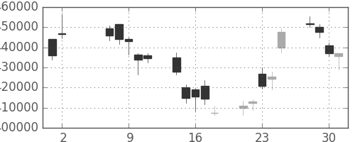 ＪＴの日足チャート(2012年5月)