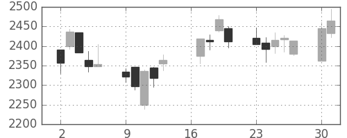 ＪＴの日足チャート(2012年7月)