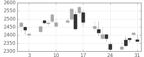 ＪＴの日足チャート(2012年8月)