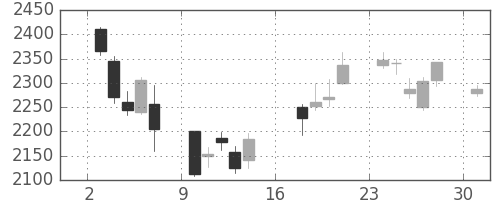 ＪＴの日足チャート(2012年9月)