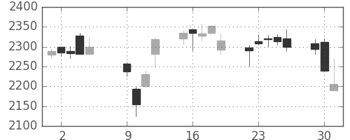 ＪＴの日足チャート(2012年10月)