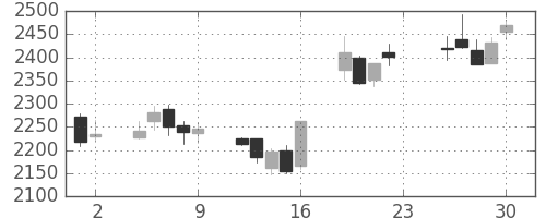 ＪＴの日足チャート(2012年11月)