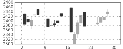 ＪＴの日足チャート(2012年12月)