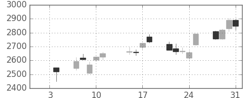 ＪＴの日足チャート(2013年1月)