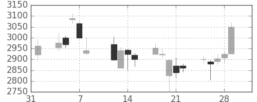 ＪＴの日足チャート(2013年2月)