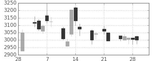 ＪＴの日足チャート(2013年3月)