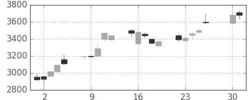 ＪＴの日足チャート(2013年4月)