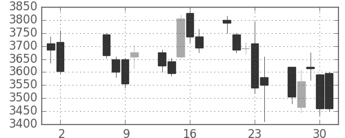 ＪＴの日足チャート(2013年5月)