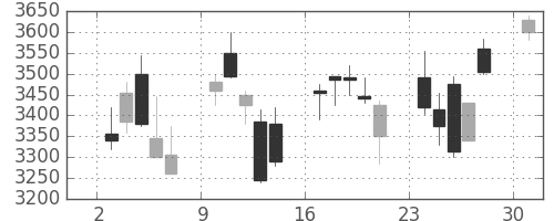ＪＴの日足チャート(2013年6月)