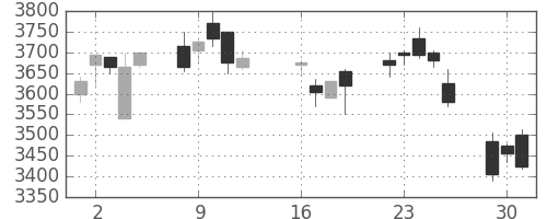 ＪＴの日足チャート(2013年7月)