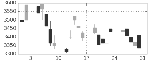 ＪＴの日足チャート(2013年8月)
