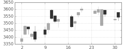ＪＴの日足チャート(2013年9月)