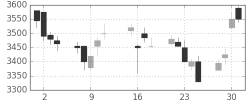 ＪＴの日足チャート(2013年10月)