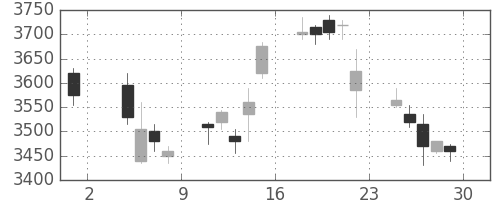 ＪＴの日足チャート(2013年11月)